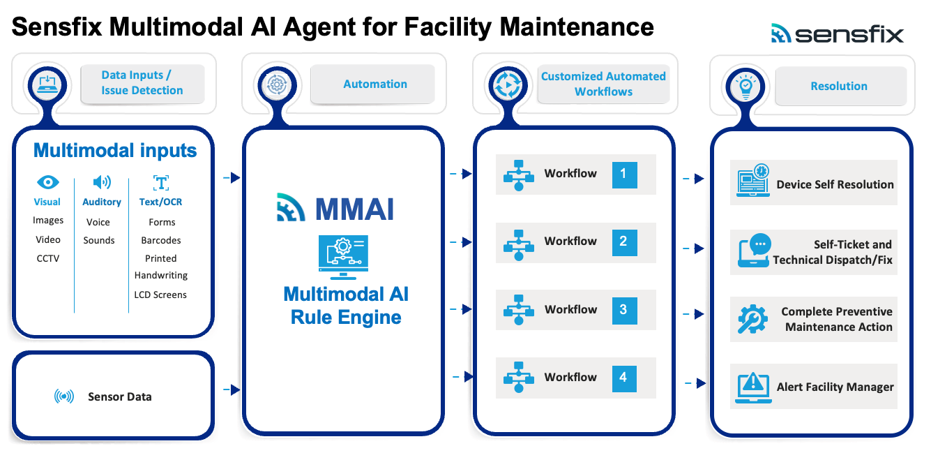 The Sensfix platform's capabilities extend far beyond simple communication. Using advanced AI technology, Sensfix can